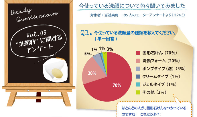 Vol.03　洗顔料に関するアンケート　Q1今使っている洗顔量の種類を教えてください。
