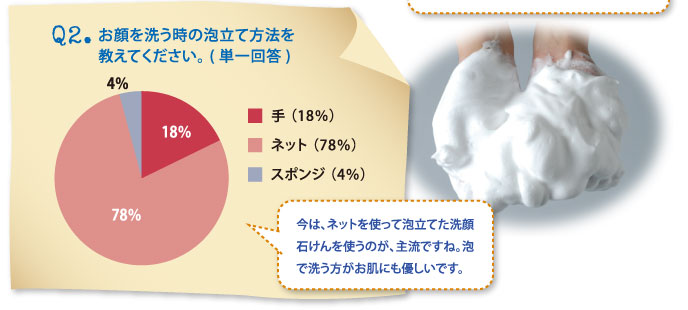 Ｑ2.お顔を洗う時の泡立て方法を教えてください。