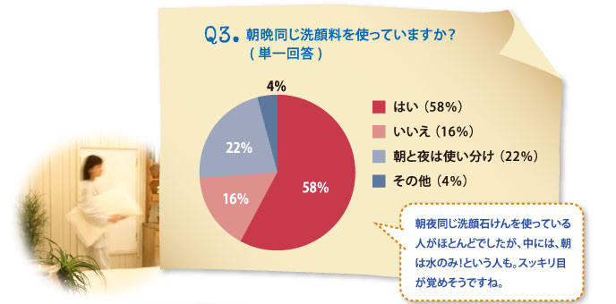 Ｑ3.朝晩同じ洗顔料を使っていますか？