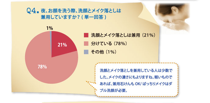 Ｑ4.夜、お顔を洗う際、洗顔とメイク落としは兼用していますか？