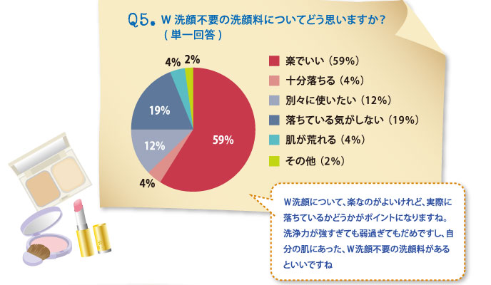 Ｑ5.W洗顔不要の洗顔料についてどう思いますか？