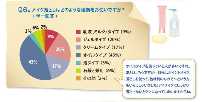 Ｑ6.メイク落としはどのような種類をお使いですか？