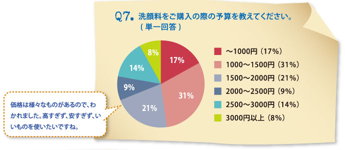 Ｑ7.洗顔料をご購入の際の予算を教えてください。