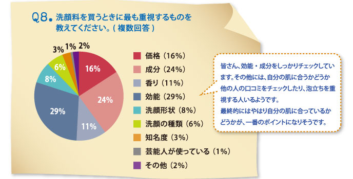 Ｑ8.洗顔料を買うときに最も重視するものを教えてください。