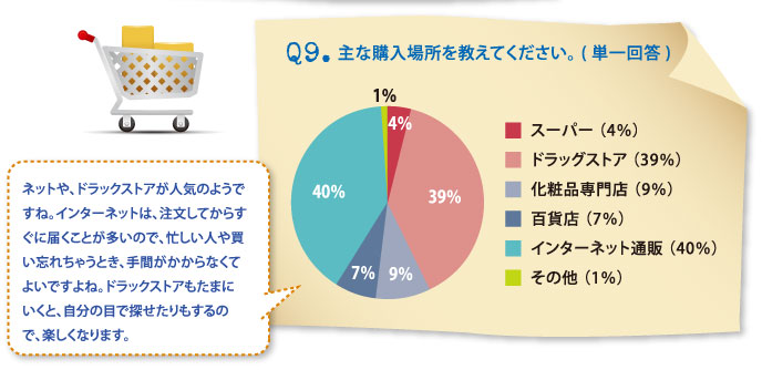 Ｑ9.主な購入場所を教えてください。