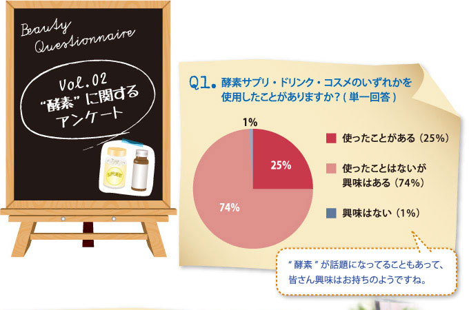 酵素に関するアンケート 酵素化粧品でエイジングケア 海の酵素を配合した世界初のドクターズコスメ 酵素コスメ メコゾーム 基礎化粧品