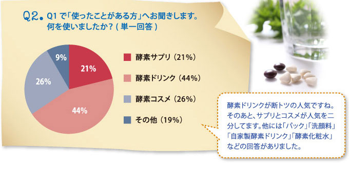 Ｑ2.Q1で「使ったことがある方」へお聞きします。何を使いましたか？