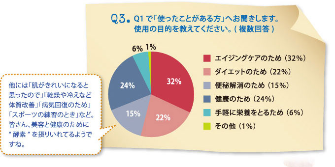 Ｑ3.Q1で「使ったことがある方」へお聞きします。使用の目的を教えてください。