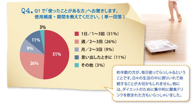 Ｑ4.Q1で「使ったことがある方」へお聞きします。使用頻度・期間を教えてください。