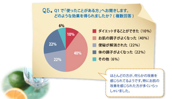 Ｑ5.Q1で「使ったことがある方」へお聞きします。どのような効果を得られましたか？