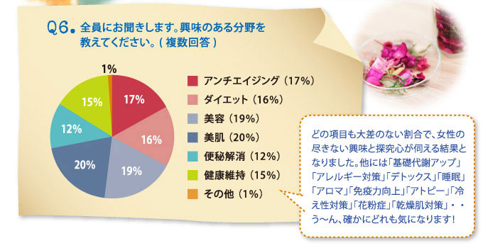 Ｑ6.興味のある分野を教えてください。