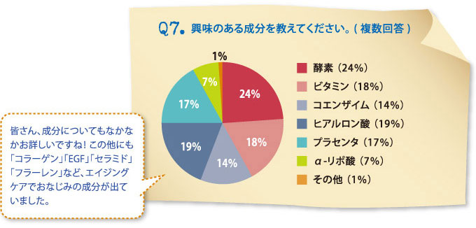 Ｑ7.興味のある成分を教えてください。