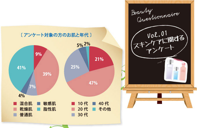 Vol.01　スキンケアに関するアンケート