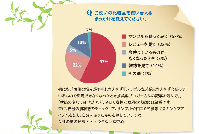 Ｑ.お使いの化粧品を買い替えるきっかけを教えてください。