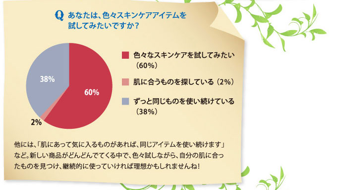 Ｑ.あなたは、色々スキンケアアイテムを試してみたいですか？