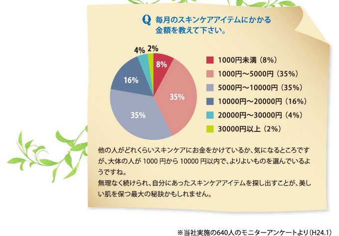 Ｑ.毎月のスキンケアアイテムにかかる金額を教えてください。